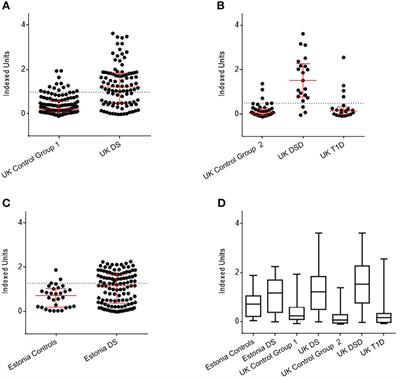 Increased levels of anti-BSA antibodies in children with Down syndrome